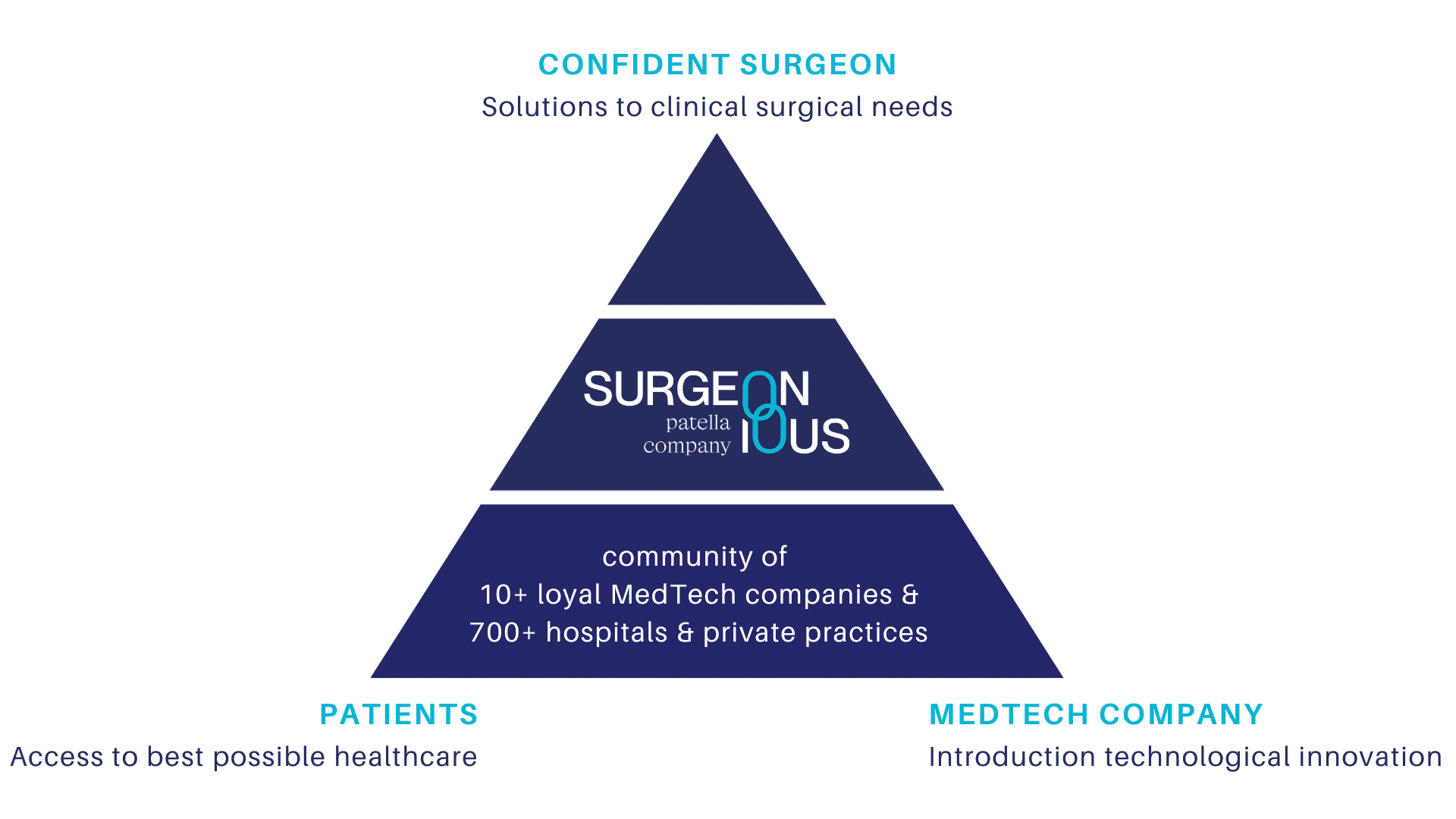 the Surgeonious company culture with surgeons, patients and medtech companies